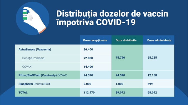 Peste 68 mii de doze de vaccin au fost administrate până acum în R. Moldova