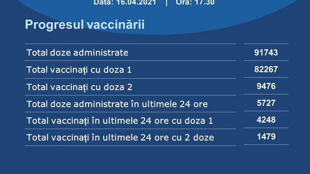 Aproape 92 de mii de persoane au fost vaccinate până în prezent în R. Moldova, împotriva COVID-19