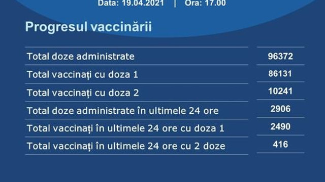Peste 10 mii de persoane din R. Moldova au primit până în prezent ambele doze de vaccin împotriva COVID-19 și pot fi considerate imunizate