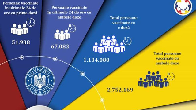 Campania de vaccinare anti-COVID în România: Record de persoane imunizate în ultimele 24 de ore - 119.021
