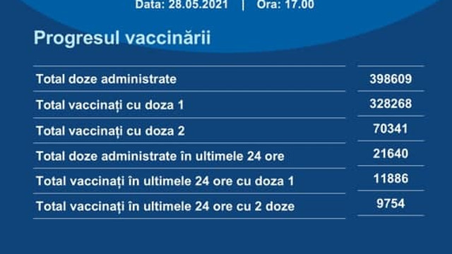 Numărul persoanelor vaccinate împotriva Covid-19 în R. Moldova cu cel puțin o doză a ajuns la peste 328 de mii