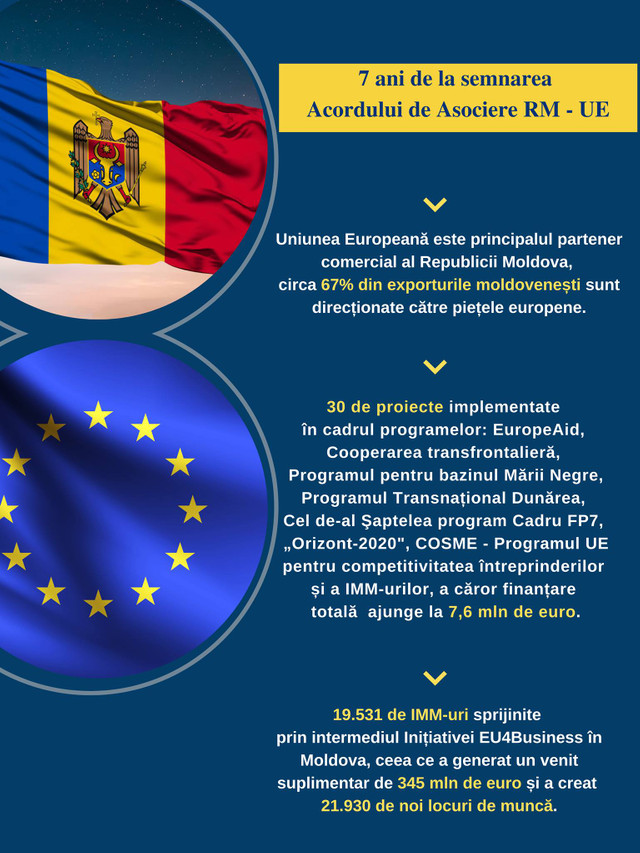 Șapte ani de la semnarea Acordului de Asociere cu Uniunea Europeană. Cifrele care demonstrează avantajele apropierii de UE 