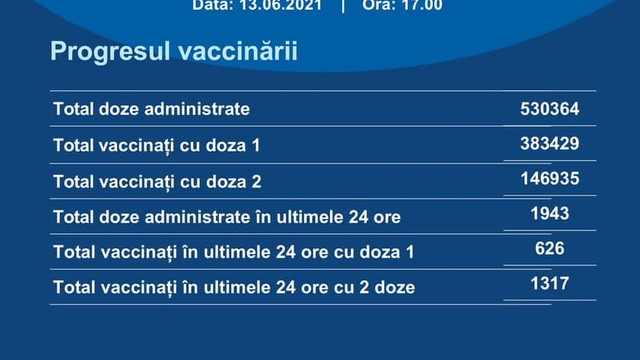 Peste 383 de mii de persoane au fost vaccinate anti-COVID-19 cu cel puțin o doză în R. Moldova