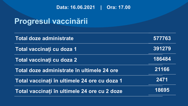 În ultimele 24 de ore peste 2 400 de persoane s-au vaccinat contra Covid-19