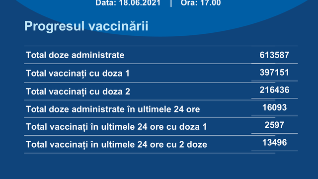 În ultimele 24 de ore în R. Moldova s-au administrat peste 16 mii de doze de vaccin contra Covid-19