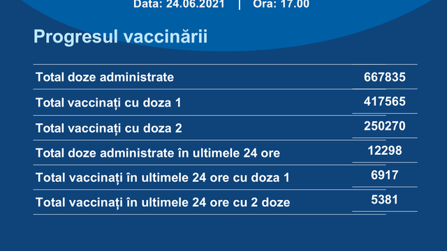 Peste 12 mii de persoane vaccinate anti-COVID-19 în ultimele 24 de ore
