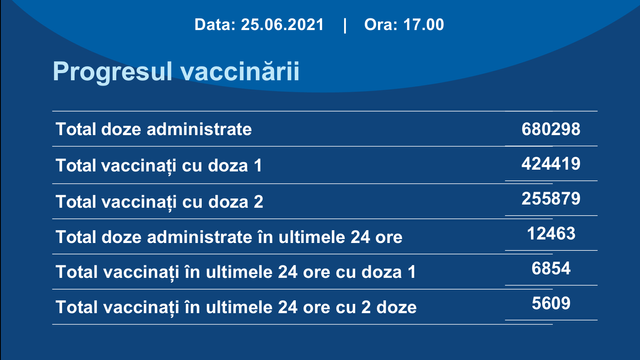 În ultimele 24 de ore în R. Moldova au fost administrate peste 12.400 de doze de vaccin contra Covid-19