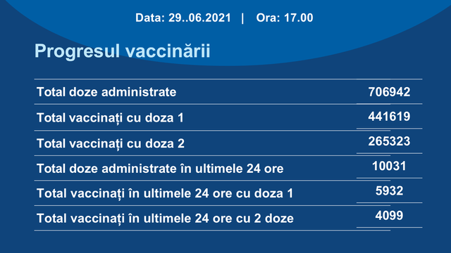 Peste 10.000 de doze de vaccin anti-COVID-19, administrate în R. Moldova în ultimele 24 de ore