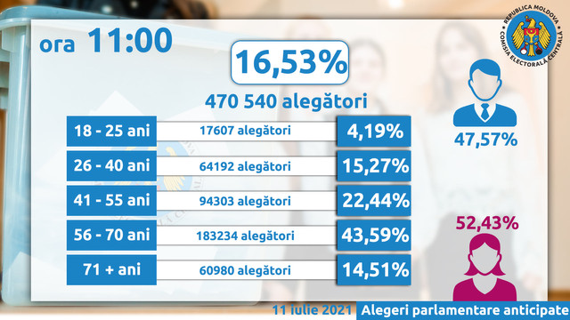 INFOGRAFIC | Profilul alegătorului care și-a exercitat dreptul la vot până la ora 11:00
