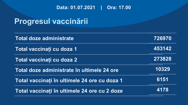 Peste 10.000 de doze de vaccin anti-COVID-19, administrate în R. Moldova în ultimele 24 de ore
