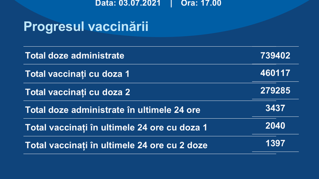 Peste 3400 de doze de vaccin anti-COVID-19, administrate în R. Moldova în ultimele 24 de ore

