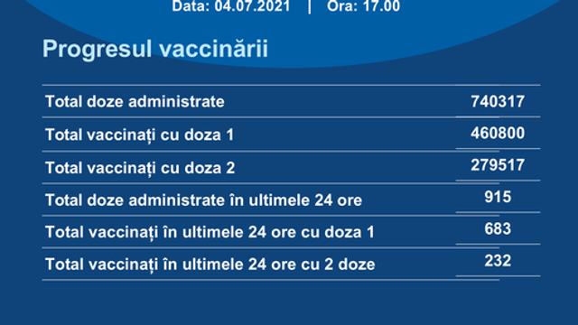 Peste 680 de persoane au fost vaccinate cu prima doză în R. Moldova în ultimele 24 de ore

