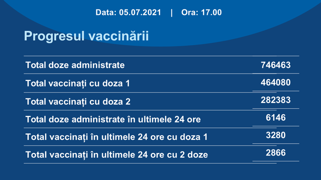 În ultimele 24 de ore în R. Moldova au fost administrate peste 6.100 de doze de vaccin contra Covid-19 