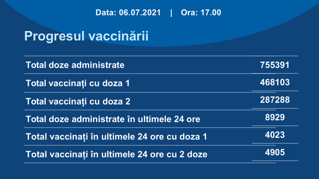 Peste 4 mii de persoane au fost vaccinate anti-COVID-19 cu prima doză în R. Moldova în ultimele 24 de ore
