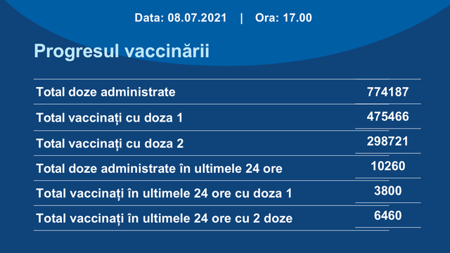 3800 de persoane au fost vaccinate anti-COVID-19 cu prima doză în ultimele 24 de ore
