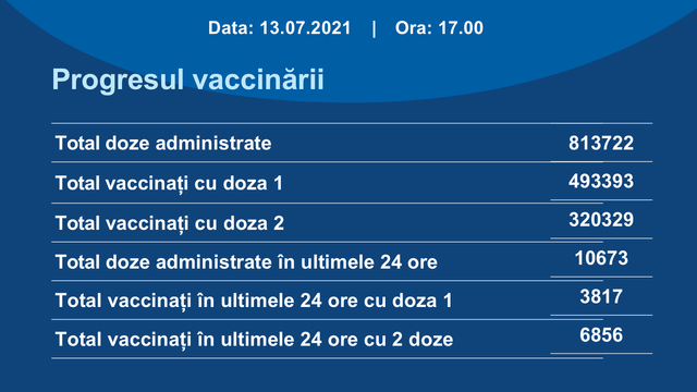 Peste 3800 de persoane au fost vaccinate anti-COVID-19 cu prima doză în ultimele 24 de ore în R.Moldova
