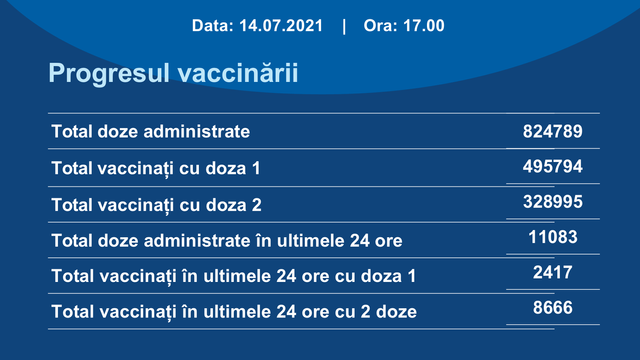 Peste 11.000 de doze de vaccin contra Covid-19 au fost administrate în ultimele 24 de ore în R. Moldova.