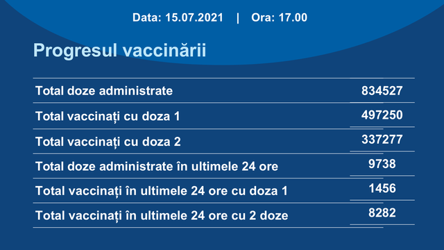 Peste 1.450 de persoane, vaccinate anti-COVID-19 cu prima doză în ultimele 24 de ore în R.Moldova
