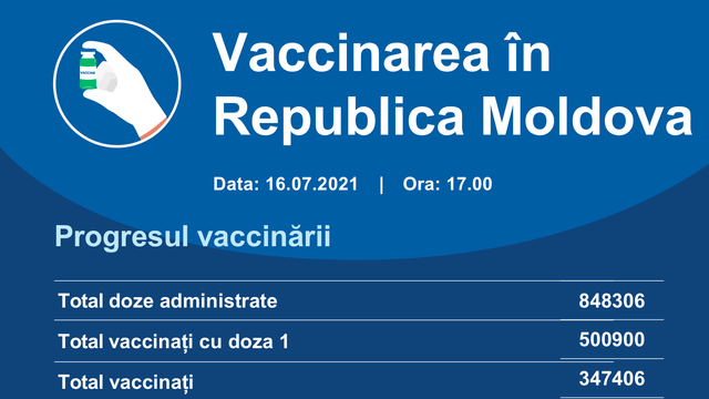 Peste 500 de mii de persoane din R. Moldova au fost imunizate cu prima doză contra Covid-19