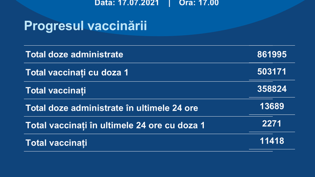 În ultimele 24 de ore, au fost administrate 13.689 de doze de vaccin anti-COVID-19
