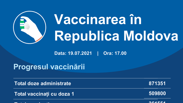 Peste 6.700 de doze de vaccin contra Covid-19 au fost administrate în ultimele 24 de ore în R. Moldova