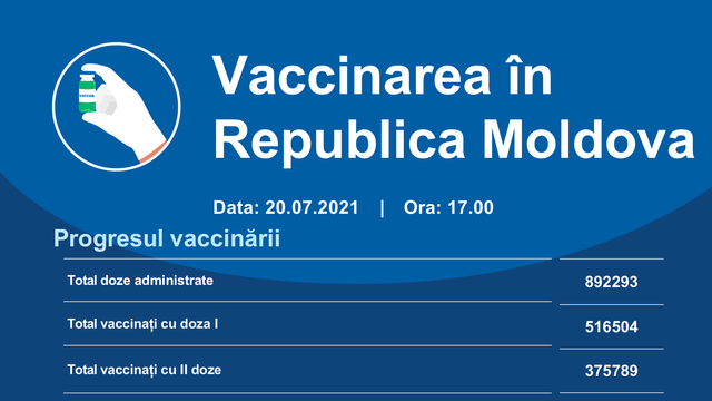 Peste 6.700 de persoane, vaccinate anti-COVID-19 cu prima doză în ultimele 24 de ore în R.Moldova
