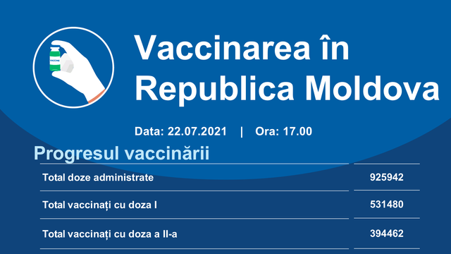 Peste 7.100 de persoane, vaccinate anti-COVID-19 cu prima doză în ultimele 24 de ore în R.Moldova
