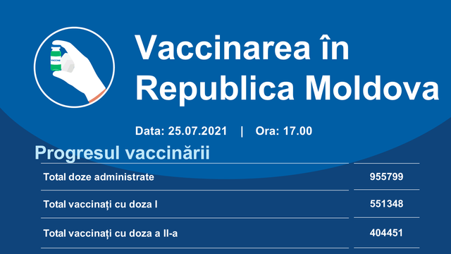 Peste 3.600 de persoane, vaccinate anti-COVID-19 cu prima doză în ultimele 24 de ore în R.Moldova
