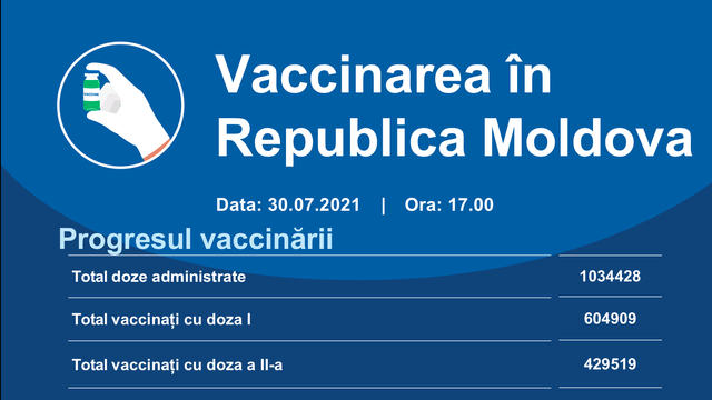 Peste 12.300 de doze de vaccin contra Covid-19 au fost administrate în ultimele 24 de ore în R. Moldova