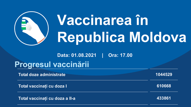 În ultimele 24 de ore în R. Moldova cu ambele doze de vaccin contra Covid-19 s-au vaccinat 503 persoane