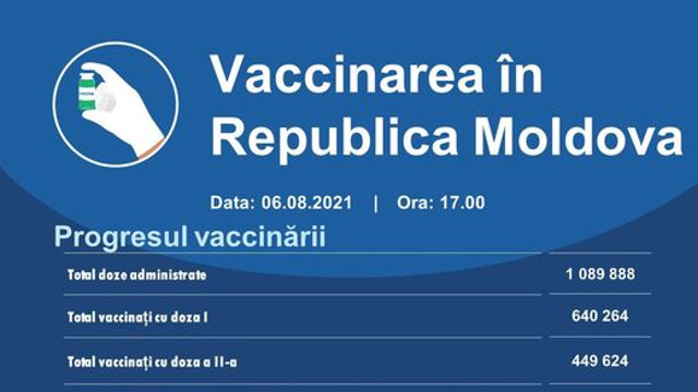 Circa 8.400 de doze de vaccin anti-COVID-19 au fost administrate în ultimele 24 de ore