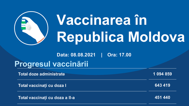 Ministerul Sănătății | 655 de persoane s-au vaccinat cu prima doză, în ultimele 24 de ore