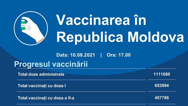 Peste 5.200 de persoane, vaccinate anti-COVID-19 cu prima doză în ultimele 24 de ore