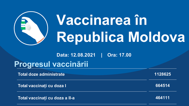 Peste 8.200 de doze de vaccin contra Covid-19, administrate în ultimele 24 de ore în R. Moldova
