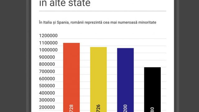 4 milioane de români, rezidenți în Italia, Marea Britanie, Spania și Germania. Statistica românilor stabiliți în alte state
