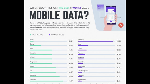 R. Moldova, printre primele zece țări ale lumii cu cele mai bune prețuri la internet mobil