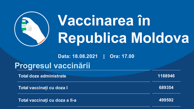 Peste 15 mii de persoane s-au vaccinat împotriva Covid-19 în ultimele 24 de ore