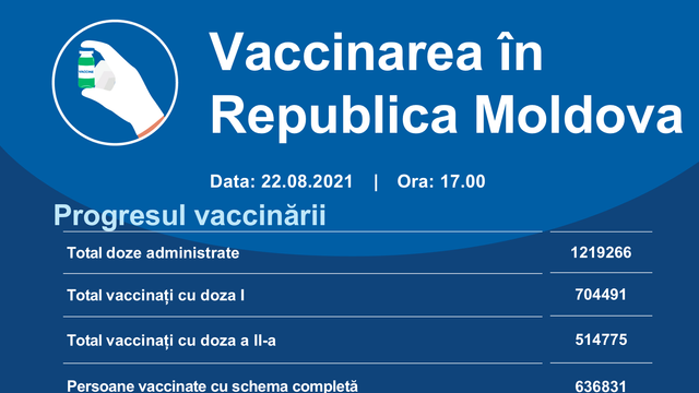 În ultimele 24 de ore în R. Moldova s-au administrat peste 1.700 de doze de vaccin contra Covid-19