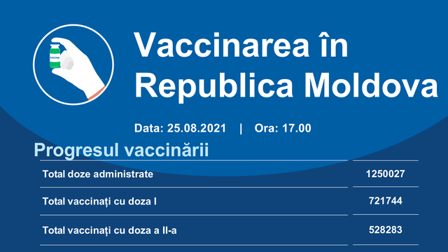 Peste 10.600 de doze de vaccin contra Covid-19 au fost administrate în ultimele 24 de ore în Republica Moldova