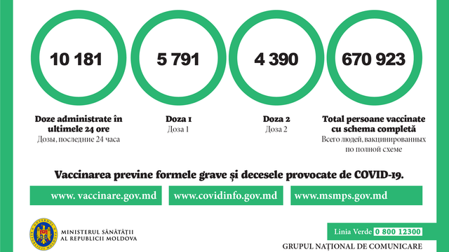 Peste 10.100 de doze de vaccin anti-COVID-19, administrate în ultimele 24 de ore în R. Moldova
