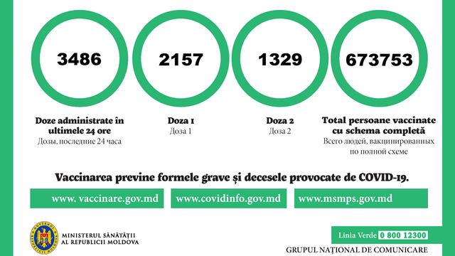 Peste 3.400 de doze de vaccin contra Covid-19 au fost administrate în ultimele 24 de ore în R. Moldova