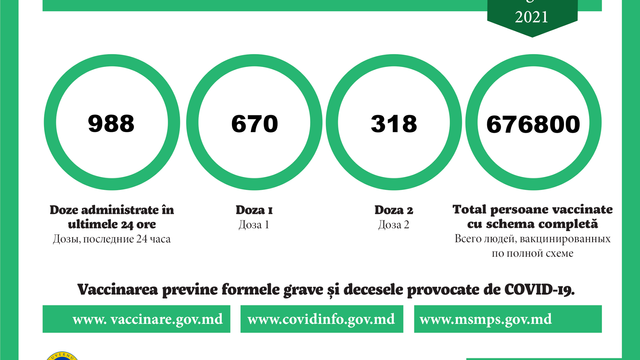 Numărul persoanelor vaccinate anti-COVID-19 cu schema completă a ajuns în R. Moldova la 676.800