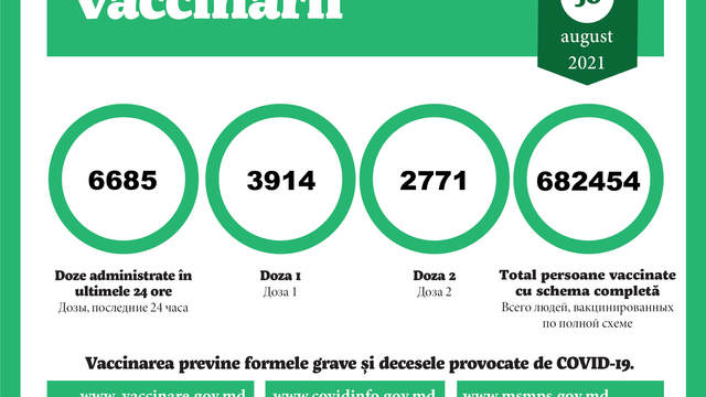 Peste 6.600 de doze de vaccin contra Covid-19 au fost administrate în ultimele 24 de ore în R. Moldova