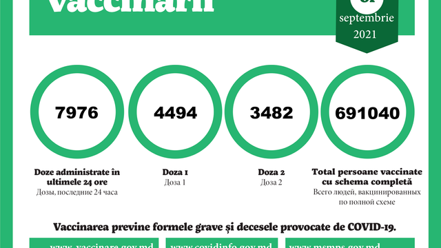 Peste 7.900 de doze de vaccin contra Covid-19 au fost administrate în ultimele 24 de ore în Republica Moldova