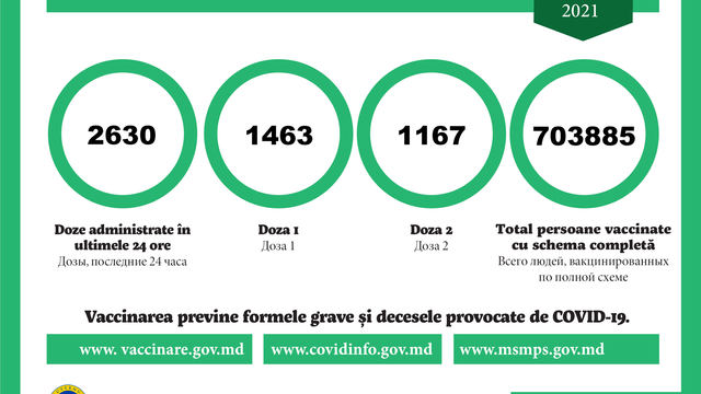 În R. Moldova în ultimele 24 de ore au fost administrate peste 2.500 de doze de vaccin anti-COVID-19

