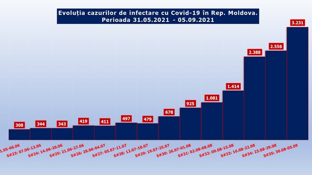 În Republica Moldova crește exponențial numărul de infectări cu Covid-19
