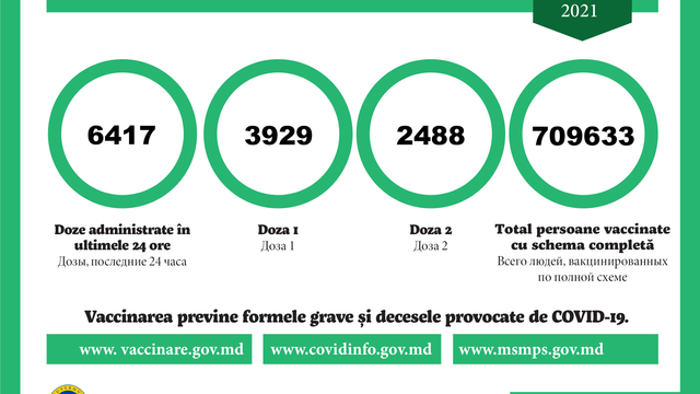 Peste 6.400 de doze de vaccin  anti-COVID-19, administrate în ultimele 24 de ore în R.Moldova
