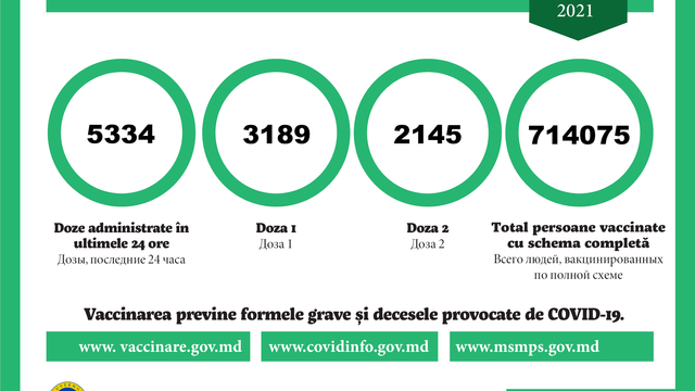 Peste 5.300 de doze de vaccin anti-COVID-19, administrate în ultimele 24 de ore în R.Moldova
