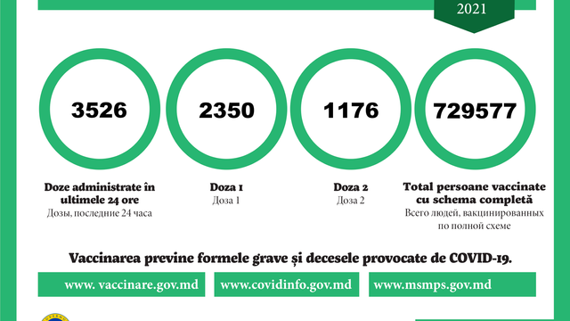 În ultimele 24 de ore în Republica Moldova au fost administrate peste 3.500 de doze de vaccin împotriva Covid-19