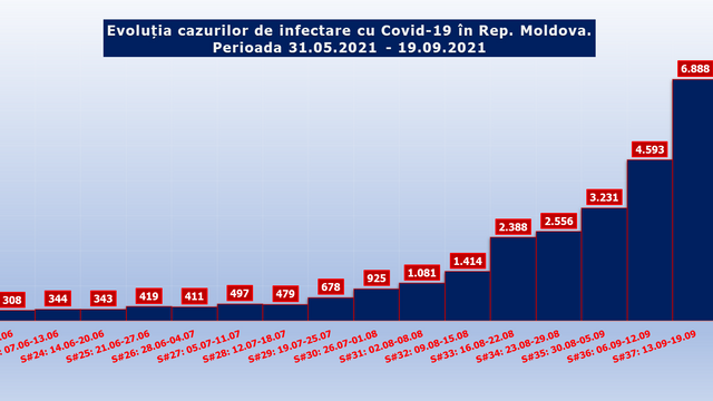Săptămâna trecută, în R. Moldova, numărul de infectări cu Covid-19 s-a majorat cu 50 la sută